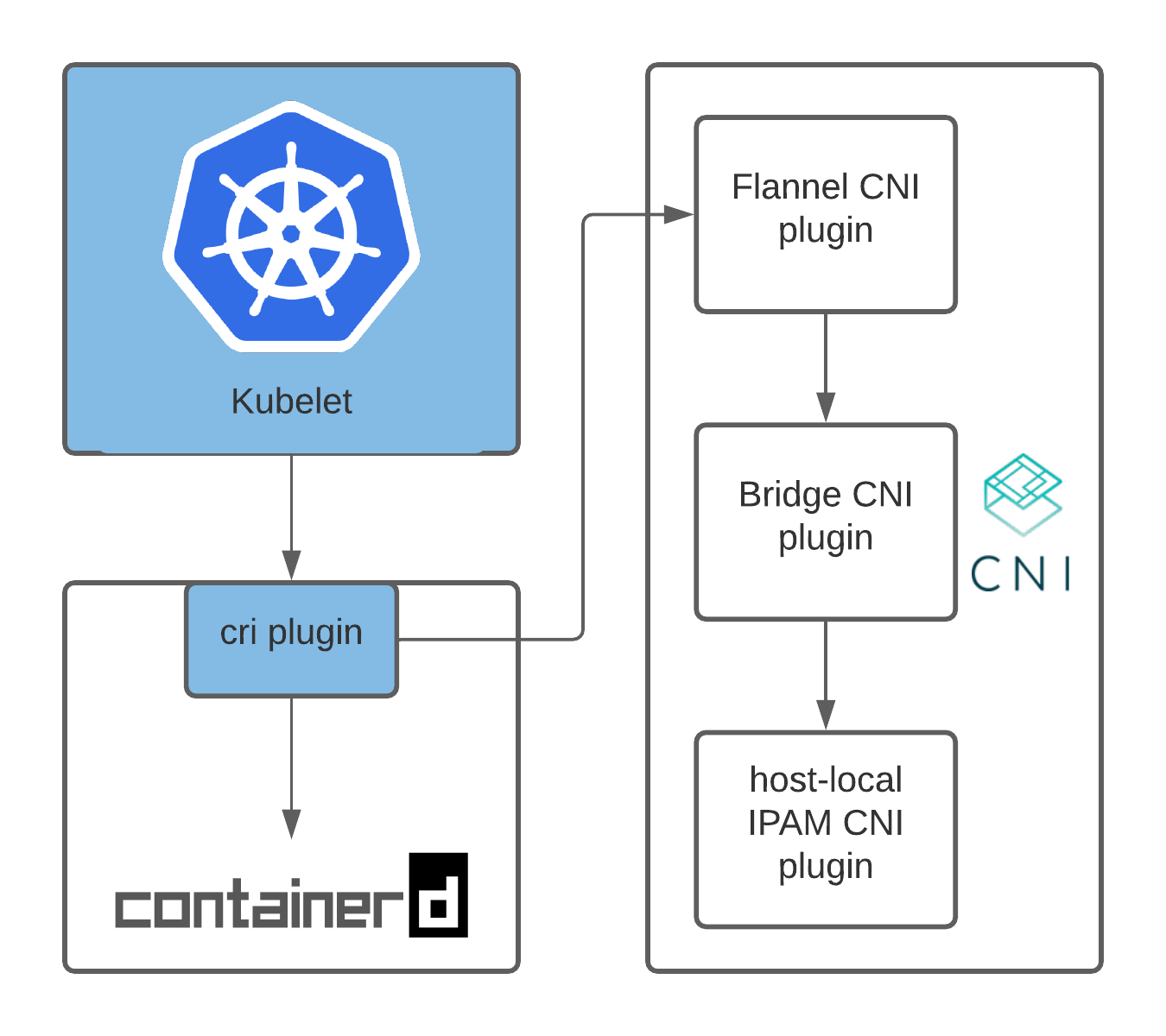 what is kubernetes cni