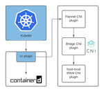 How a Kubernetes Pod Gets an IP Address