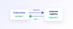 A Sync Loop Is Not a Handshake: Keeping External Systems in Lockstep with Kubernetes